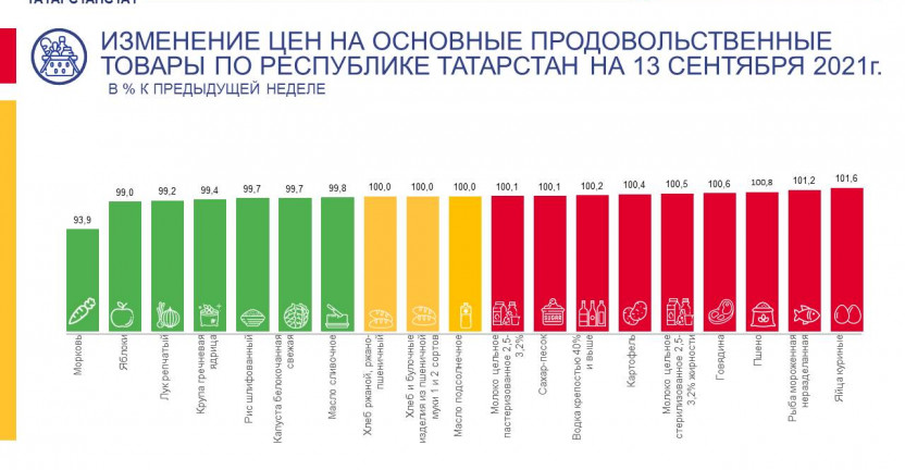 Об изменении цен на основные продовольственные товары по Республике Татарстан на 13 сентября 2021 года
